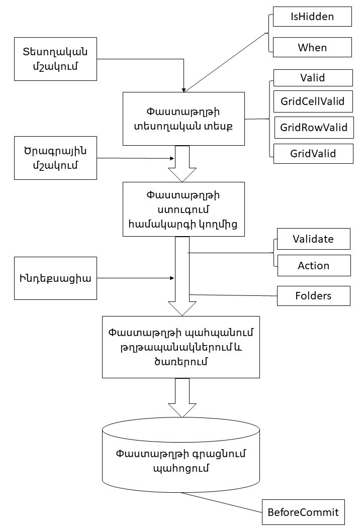 Document events